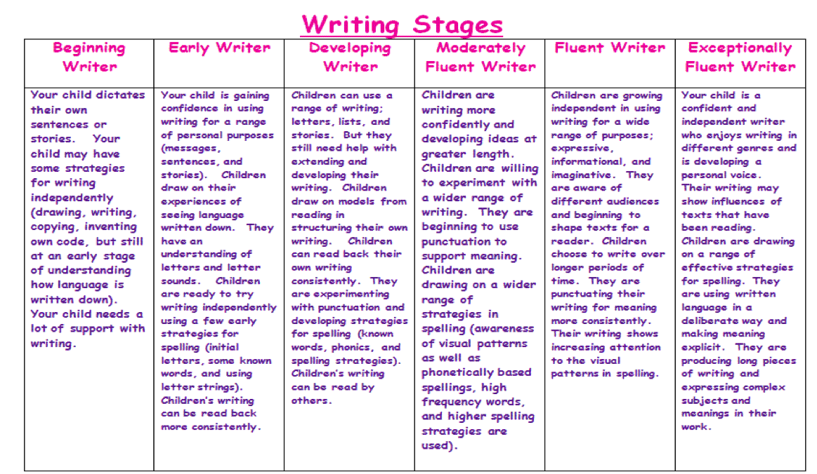 Spelling Stages Chart